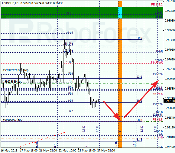 Анализ по Фибоначчи для USD/CHF на 27.05.2013