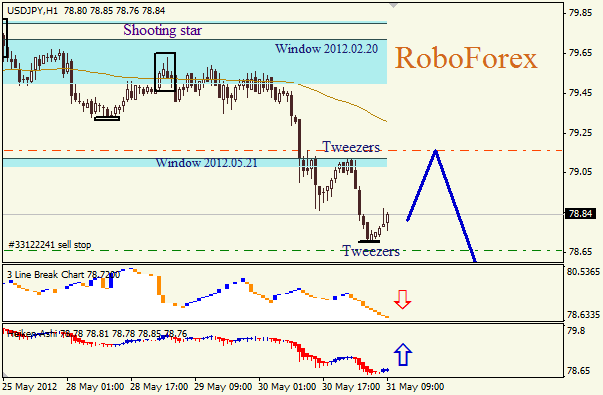 Анализ японских свечей для пары USD JPY Доллар - йена на 31 мая 2012