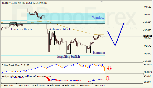 Анализ японских свечей для USD/JPY на 28.02.2013
