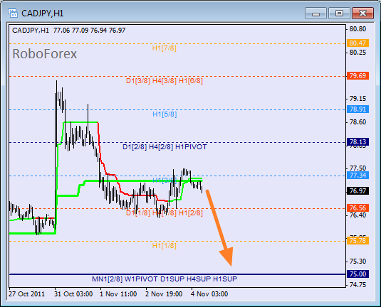 Анализ уровней Мюррея для пары CAD JPY  Канадский доллар к Японской йене на 4 ноября 2011