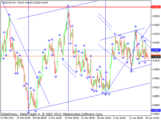 Технический анализ USD/CHF на 23.04.2012