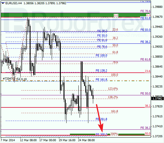 Анализ по Фибоначчи для EUR/USD Евро доллар на 26 марта 2014