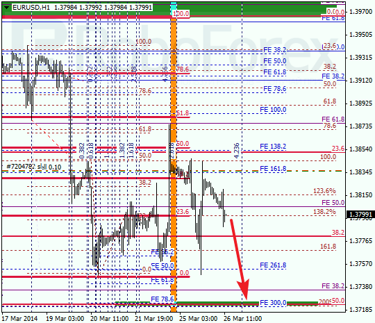 Анализ по Фибоначчи для EUR/USD Евро доллар на 26 марта 2014