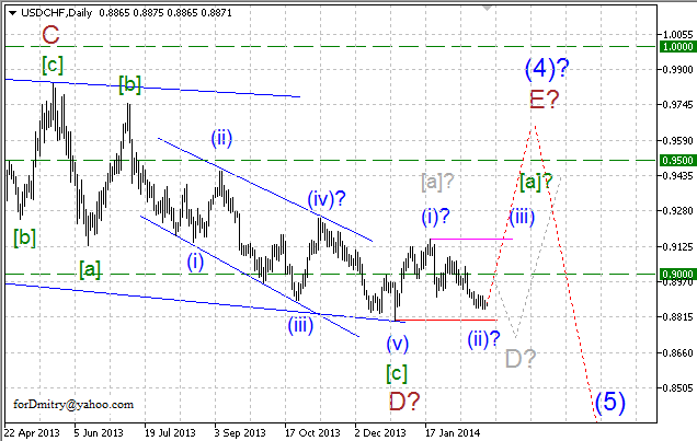 Волновой анализ EUR/USD, GBP/USD, USD/CHF и USD/JPY на 26.02.2014