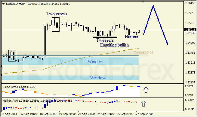 Анализ японских свечей для EUR/USD на 27.09.2013