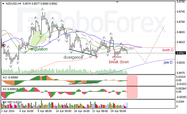 Анализ индикаторов Б. Вильямса для USD/CAD и NZD/USD на 28.04.2014