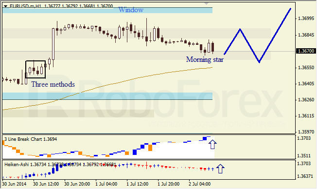 Анализ японских свечей для EUR/USD и USD/JPY на 02.07.2014