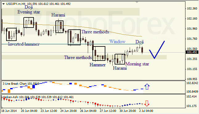 Анализ японских свечей для EUR/USD и USD/JPY на 02.07.2014