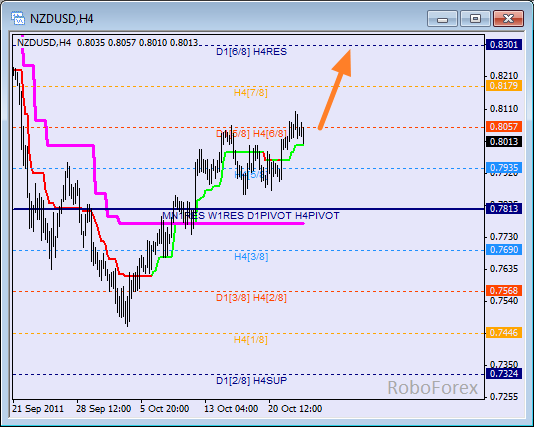 Анализ уровней Мюррея для пары NZD USD Новозеландский доллар на 25 октября 2011