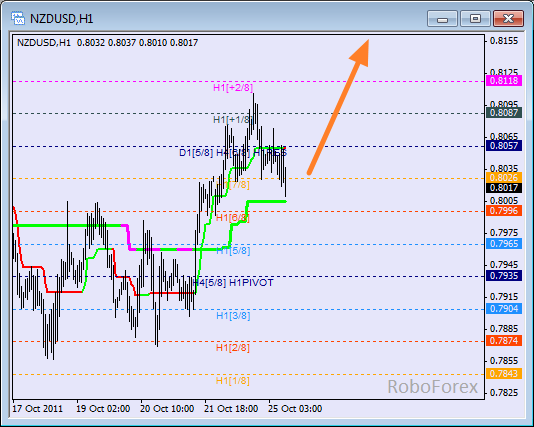 Анализ уровней Мюррея для пары NZD USD Новозеландский доллар на 25 октября 2011