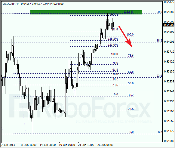 Анализ по Фибоначчи для USD/CHF на 28 июня 2013