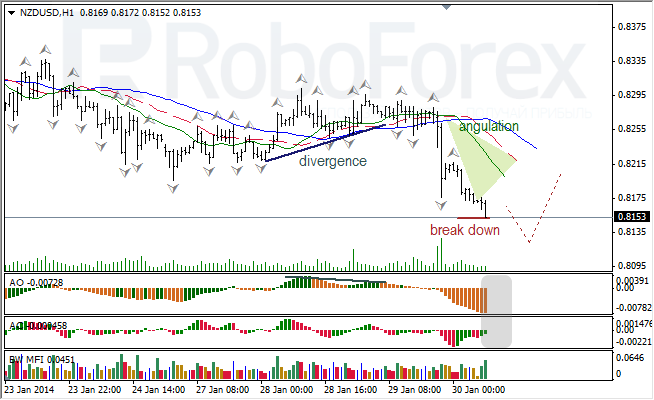 Анализ индикаторов Б. Вильямса для NZD/USD на 30.01.2014