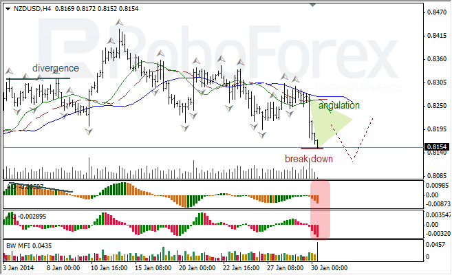 Анализ индикаторов Б. Вильямса для NZD/USD на 30.01.2014