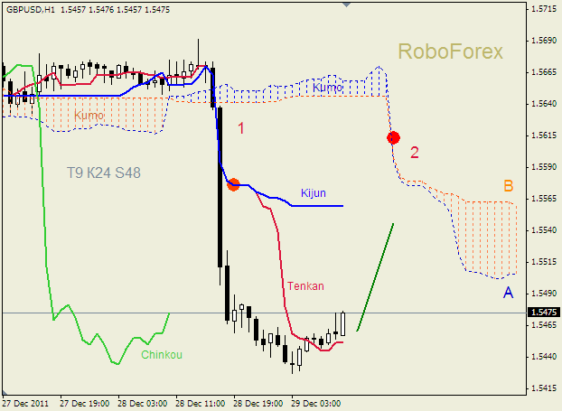 Анализ индикатора Ишимоку для пары  GBP USD  Фунт - доллар на 29 декабря 2011