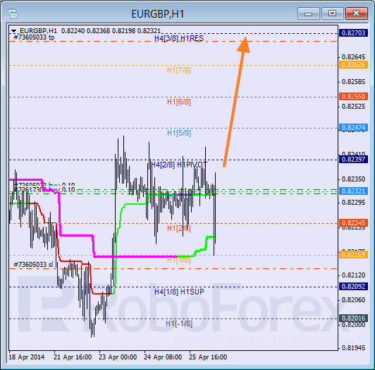 Анализ уровней Мюррея для пары  EUR GBP Евро к Британскому фунту на 28 апреля 2014