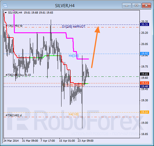 Анализ уровней Мюррея для SILVER Серебро на 28 апреля 2014