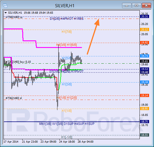 Анализ уровней Мюррея для SILVER Серебро на 28 апреля 2014