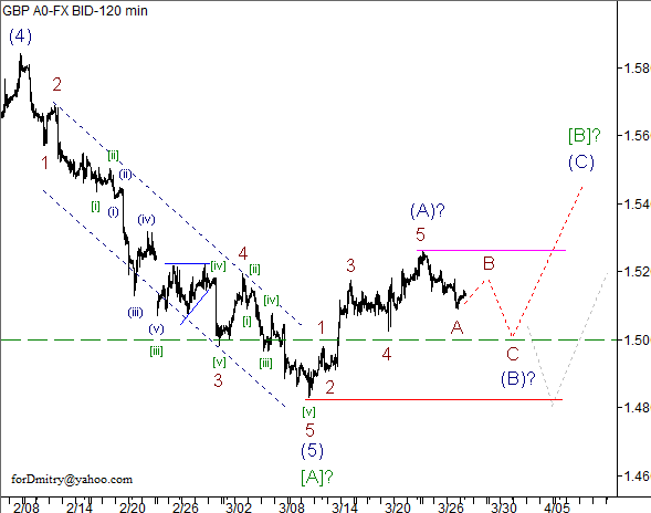 Волновой анализ пары GBP/USD на 28.03.2013