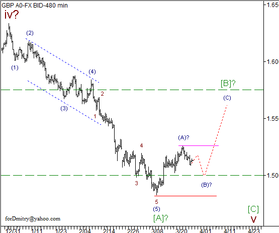 Волновой анализ пары GBP/USD на 28.03.2013