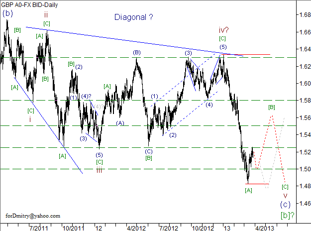 Волновой анализ пары GBP/USD на 27.03.2013