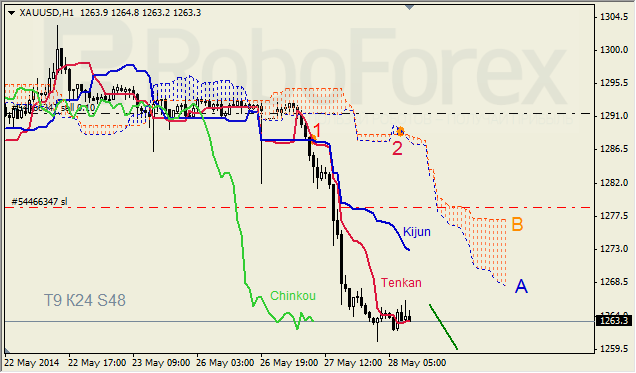 Анализ индикатора Ишимоку для GBP/USD и GOLD на 28.05.2014