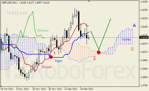 Анализ индикатора Ишимоку для пары GBP USD Фунт - доллар на 2013 год