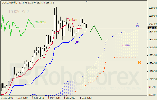 Анализ индикатора Ишимоку для  GOLD Золото на 2013 год