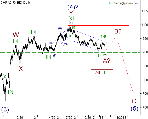 Волновой анализ пары USD/CHF на 31.01.2013