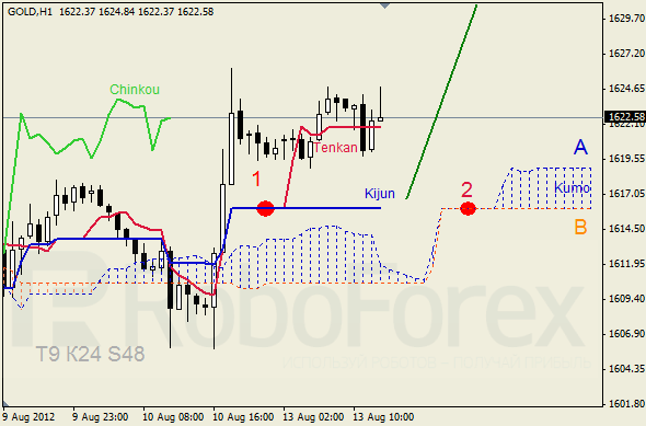 Анализ индикатора Ишимоку для  GOLD Золото на 13 августа 2012