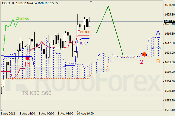 Анализ индикатора Ишимоку для  GOLD Золото на 13 августа 2012