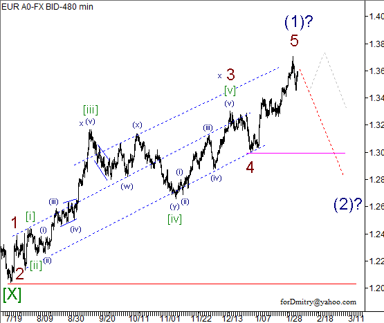 Волновой анализ пары EUR/USD на 06.02.2013
