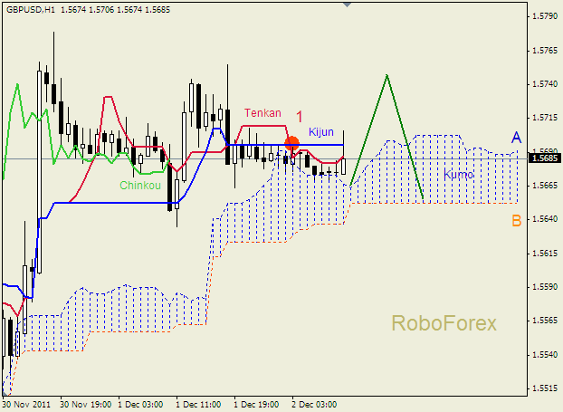 Анализ индикатора Ишимоку для пары  GBP USD  Фунт - доллар на 2 декабря 2011