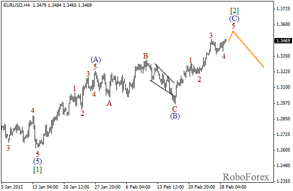 Волновой анализ пары EUR USD Евро Доллар на 29 февраля 2012