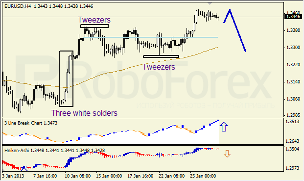 Анализ японских свечей для пары EUR USD Евро - доллар на 29 января 2013