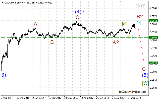 Волновой анализ пары USD/CHF на 31.05.2013