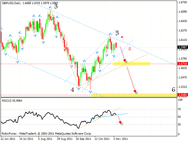  Технический анализ и форекс прогноз пары GBP USD Фунт Доллар на 07 ноября 2011