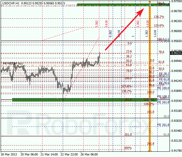 Анализ по Фибоначчи для USD/CHF на 27.03.2013