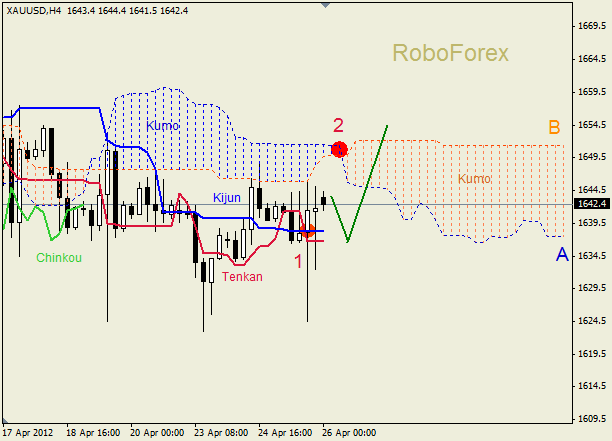 Анализ индикатора Ишимоку для  GOLD Золото на 26 апреля 2012