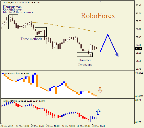 Анализ японских свечей для пары  USD JPY Доллар-йена на 30 марта 2012