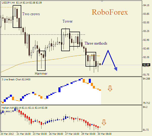 Анализ японских свечей для пары  USD JPY Доллар-йена на 30 марта 2012
