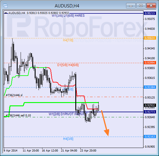 Анализ уровней Мюррея для пары AUD USD Австралийский доллар на 28 апреля 2014