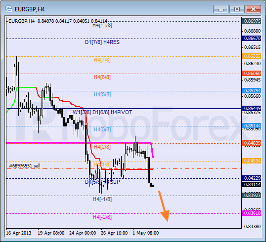 Анализ уровней Мюррея для пары EUR GBP Евро к Британскому фунту на 3 мая 2013