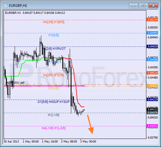 Анализ уровней Мюррея для пары EUR GBP Евро к Британскому фунту на 3 мая 2013