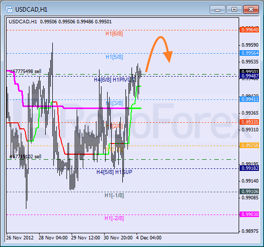 Анализ уровней Мюррея для пары USD CAD Канадский доллар на 4 декабря 2012