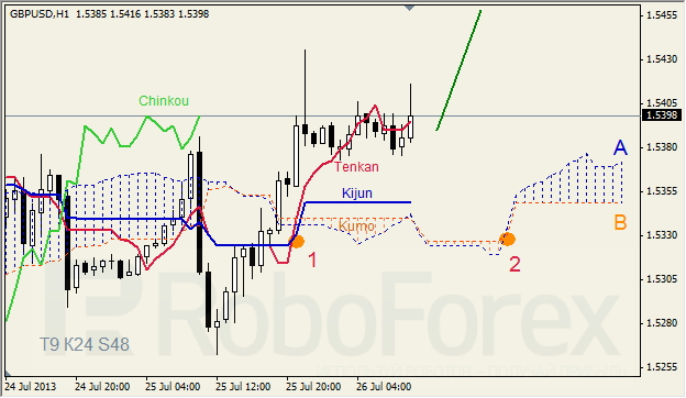 Анализ индикатора Ишимоку для GBP/USD на 26.07.2013