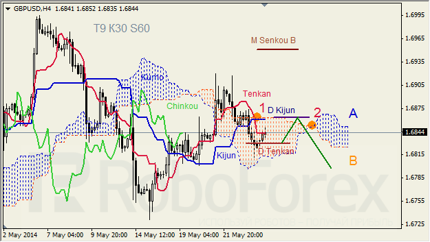 Анализ индикатора Ишимоку для GBP/USD и GOLD на 26.05.2014. 