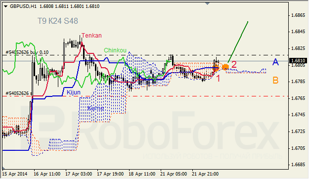 Анализ индикатора Ишимоку для GBP/USD и GOLD на 22.04.2014