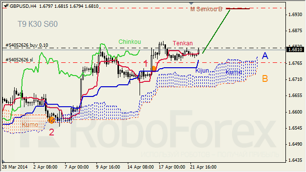 Анализ индикатора Ишимоку для GBP/USD и GOLD на 22.04.2014