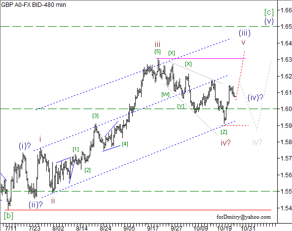 Волновой анализ пары GBP/USD на 29.10.2012