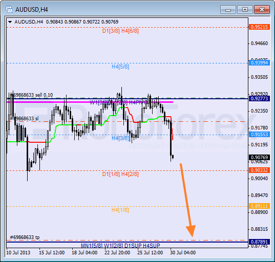 Анализ уровней Мюррея на 30 июля 2013  AUD USD Австралийский доллар